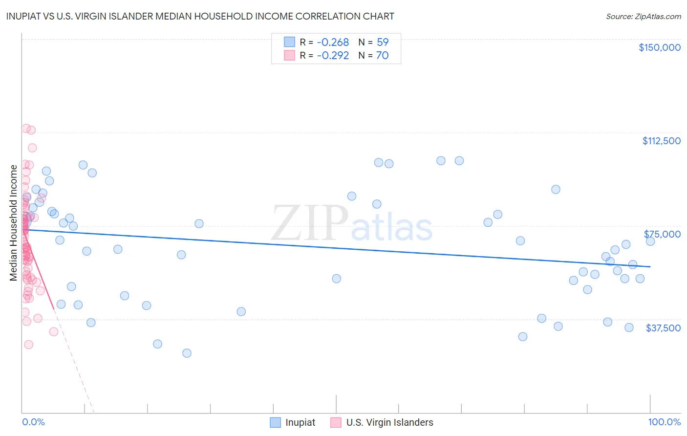 Inupiat vs U.S. Virgin Islander Median Household Income