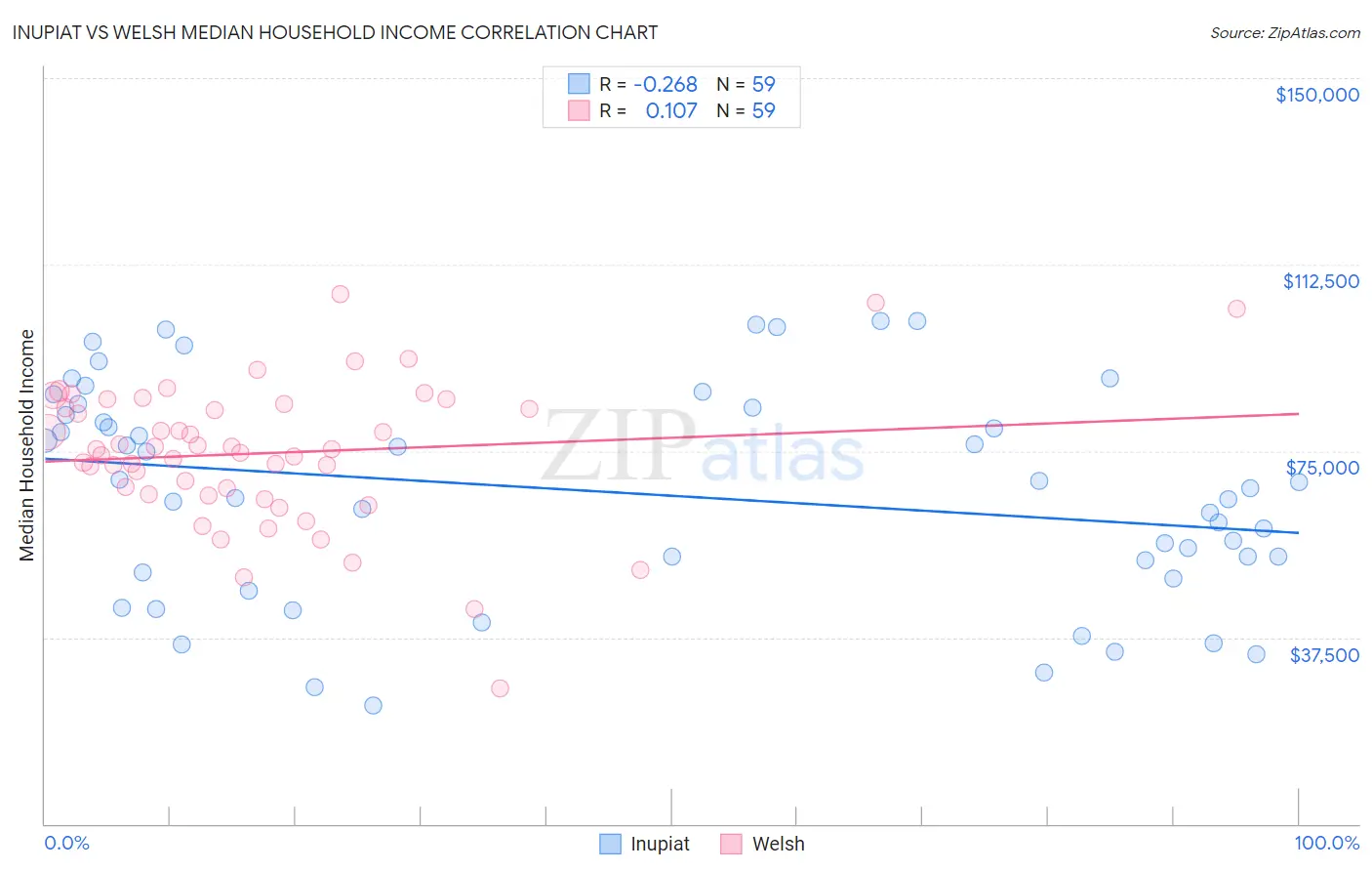 Inupiat vs Welsh Median Household Income