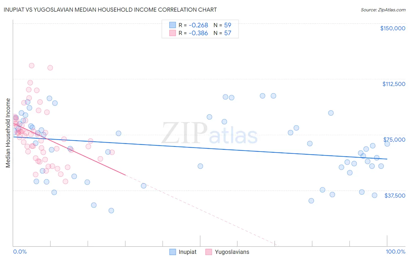 Inupiat vs Yugoslavian Median Household Income