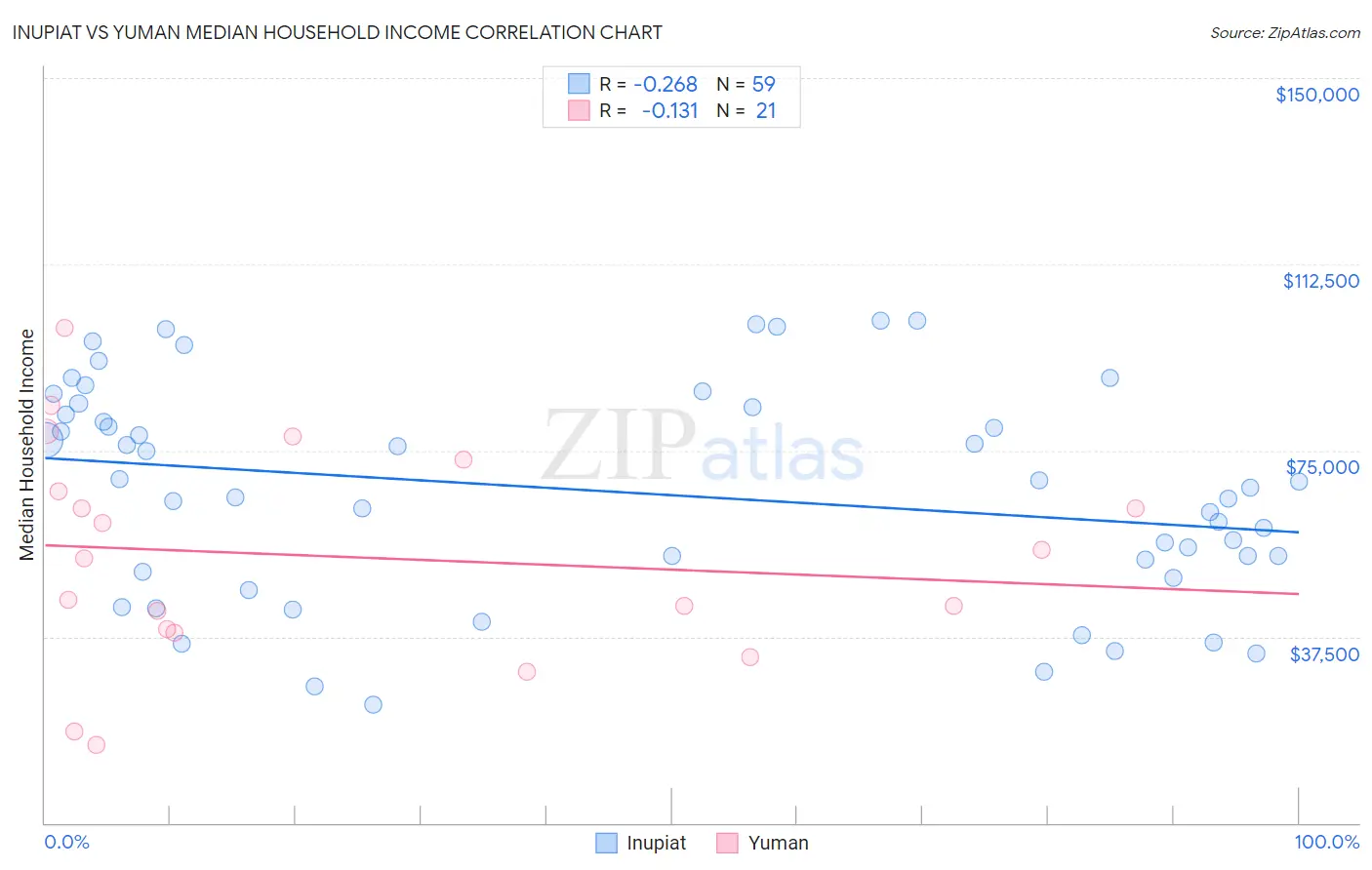 Inupiat vs Yuman Median Household Income