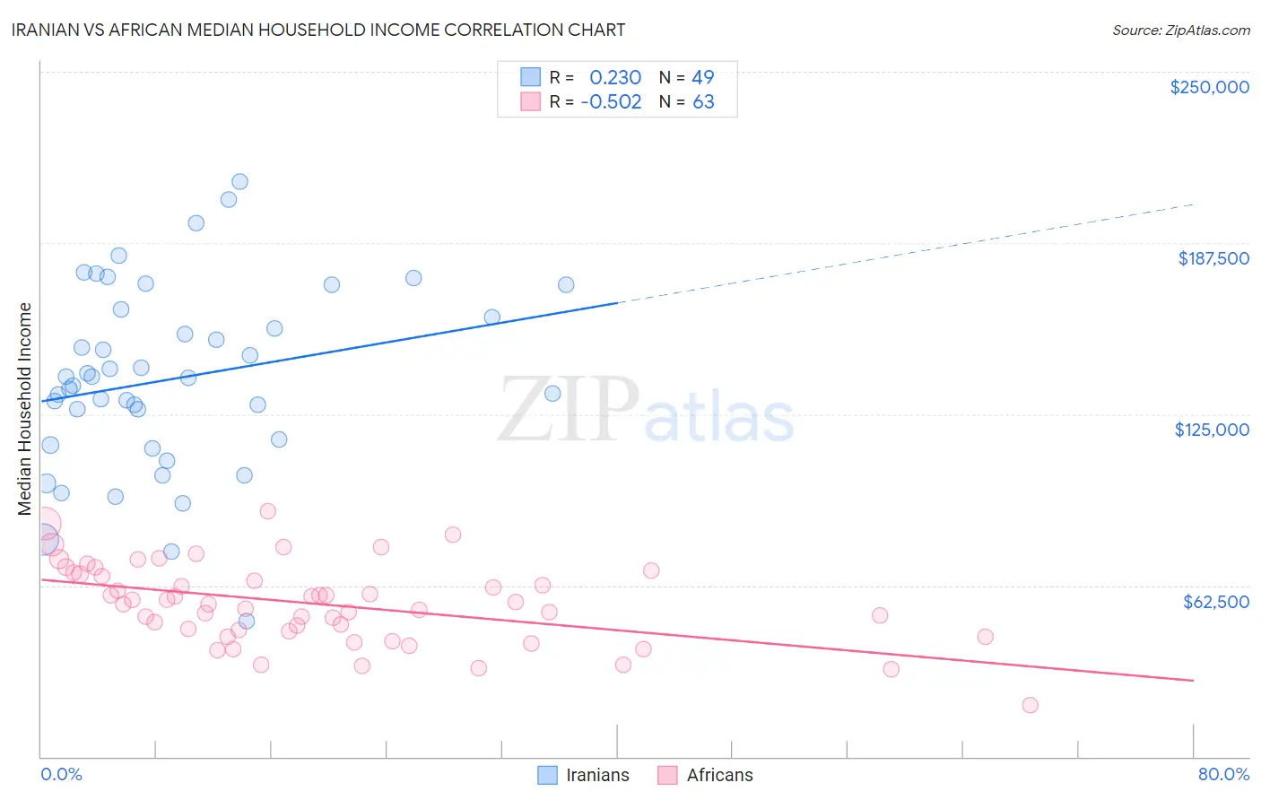 Iranian vs African Median Household Income