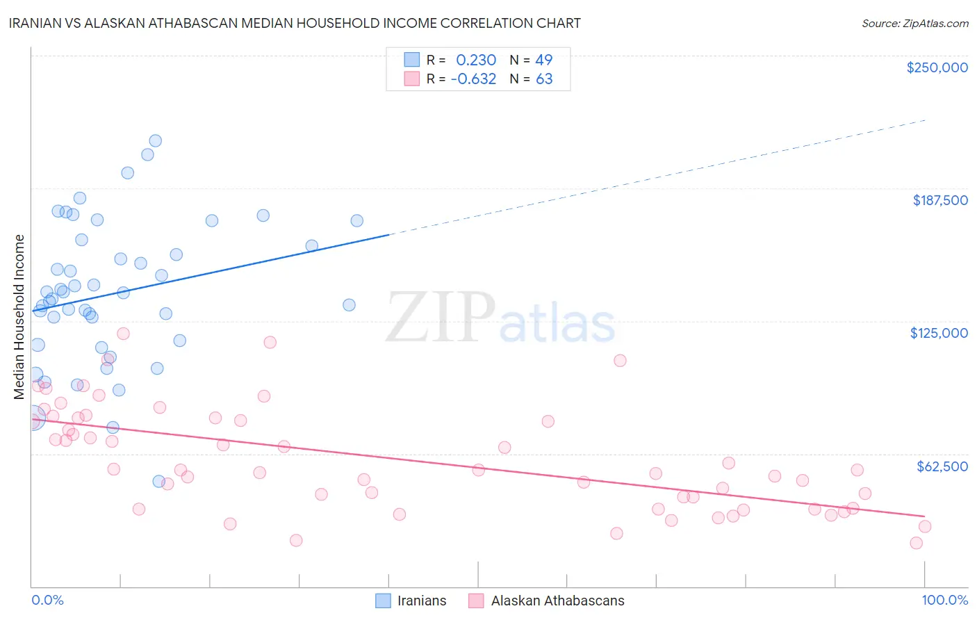 Iranian vs Alaskan Athabascan Median Household Income