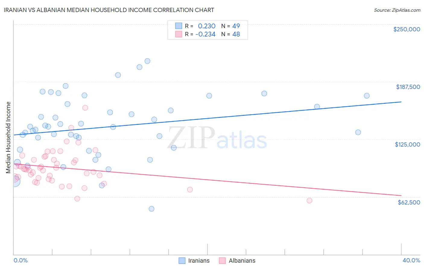 Iranian vs Albanian Median Household Income