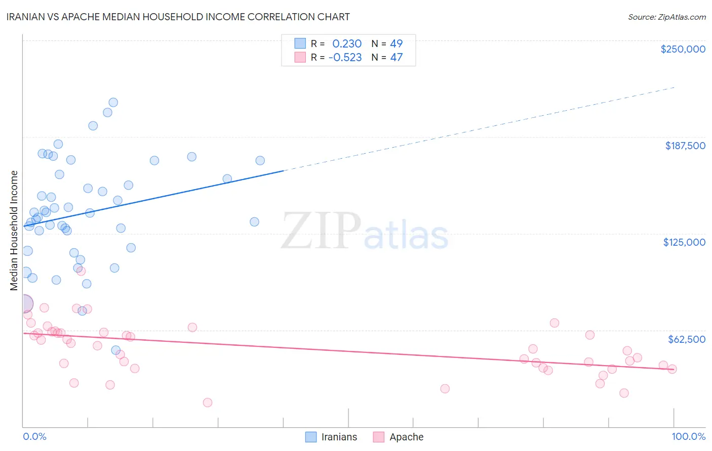 Iranian vs Apache Median Household Income