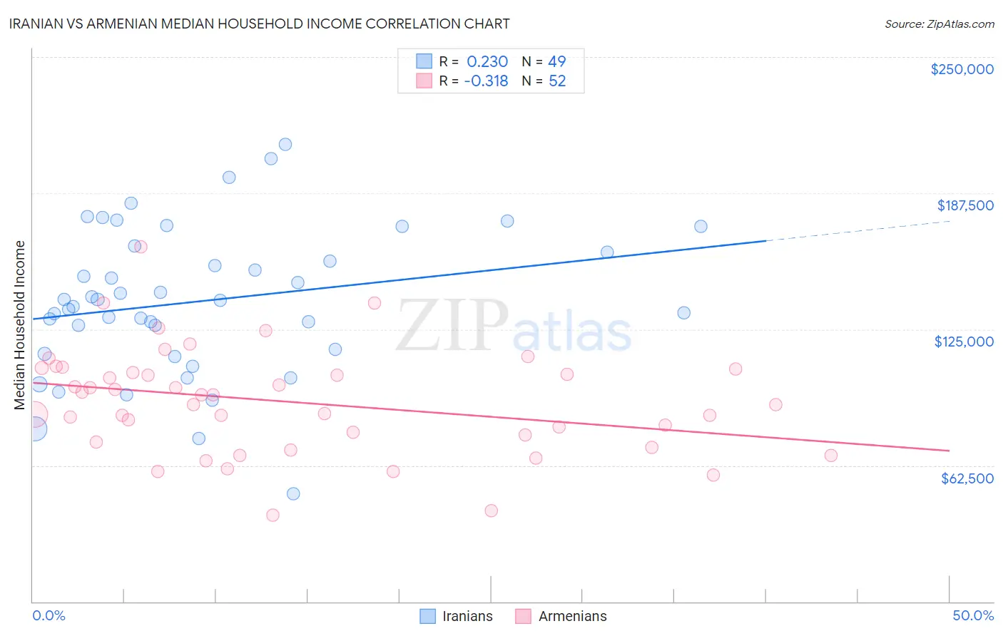 Iranian vs Armenian Median Household Income