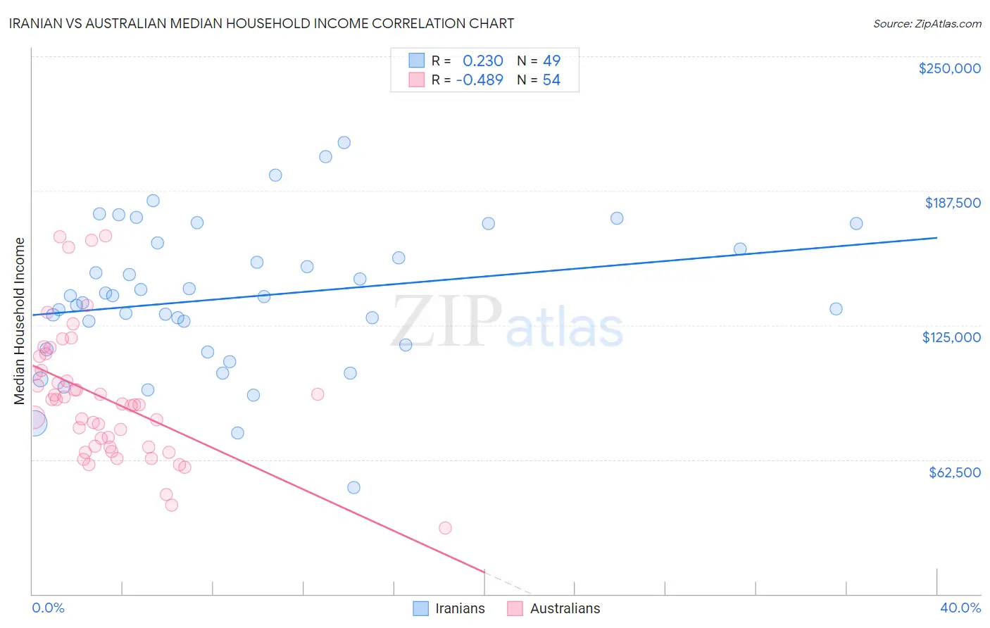 Iranian vs Australian Median Household Income