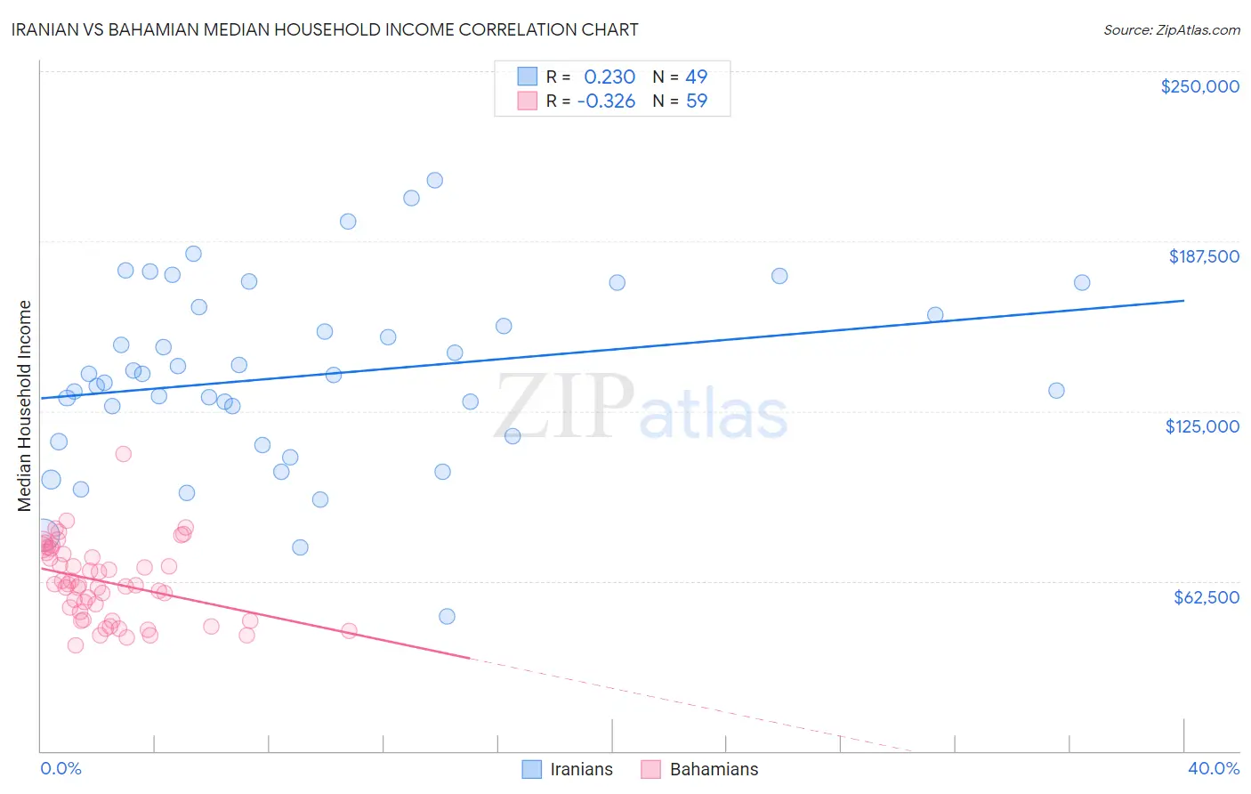 Iranian vs Bahamian Median Household Income