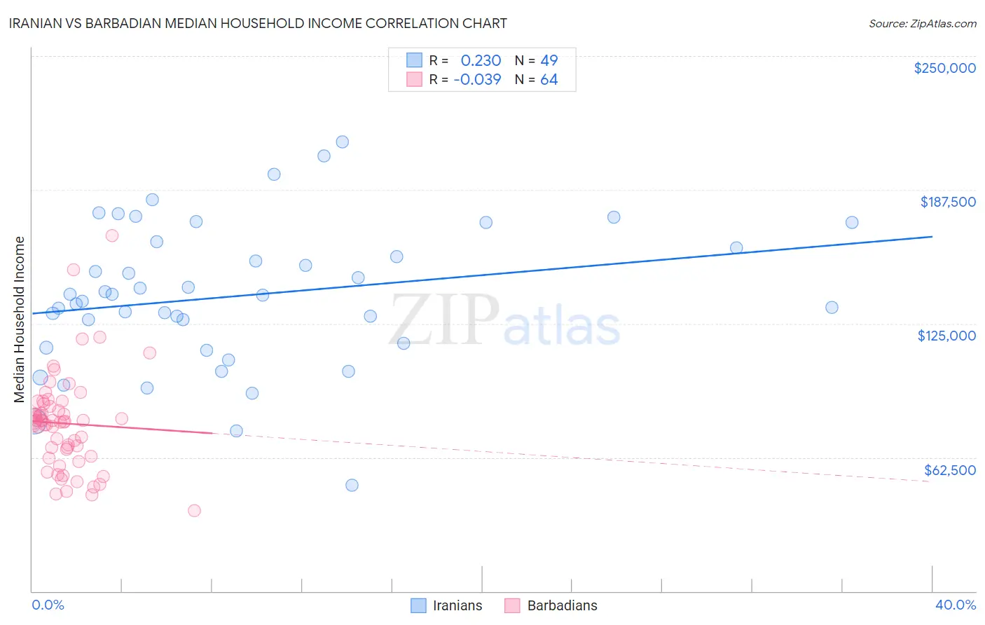 Iranian vs Barbadian Median Household Income