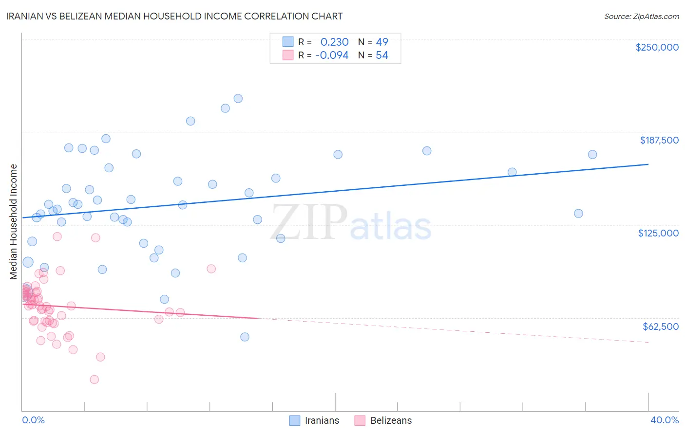 Iranian vs Belizean Median Household Income