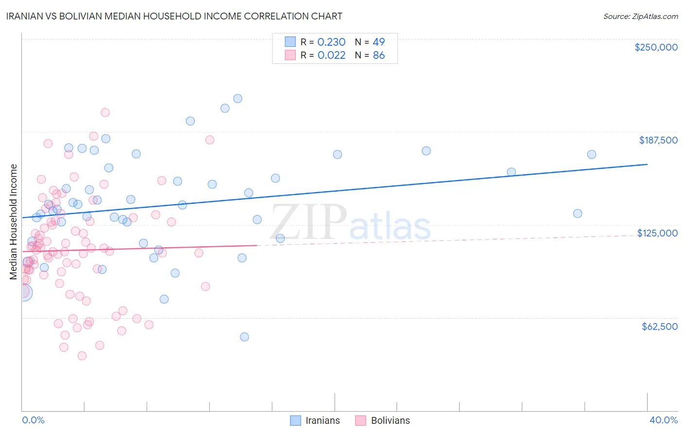 Iranian vs Bolivian Median Household Income
