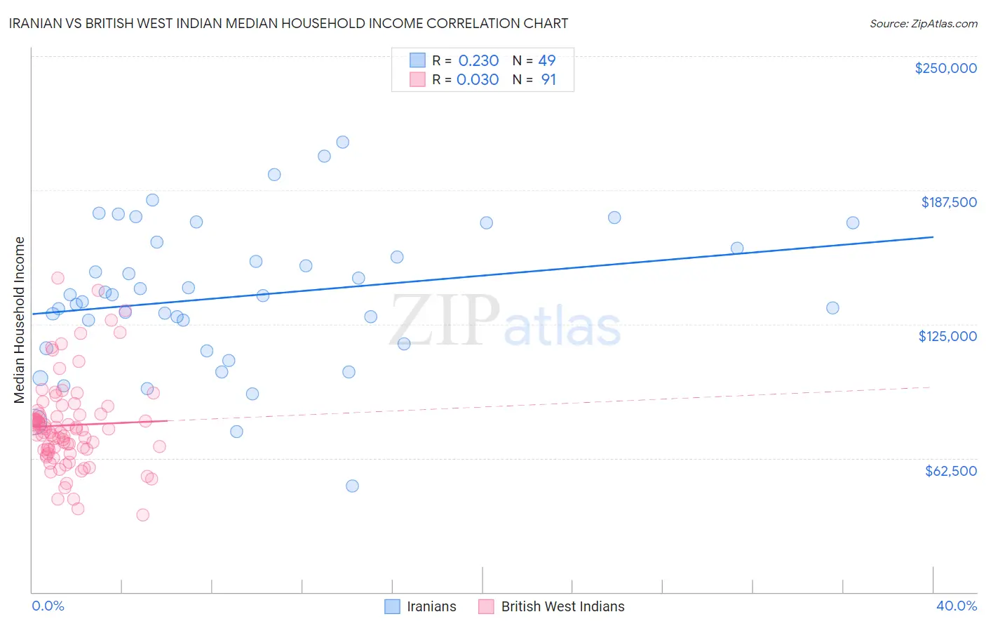 Iranian vs British West Indian Median Household Income