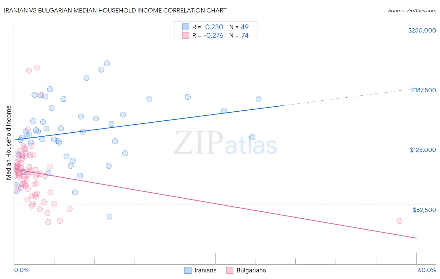 Iranian vs Bulgarian Median Household Income