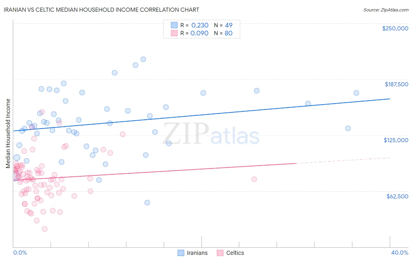 Iranian vs Celtic Median Household Income