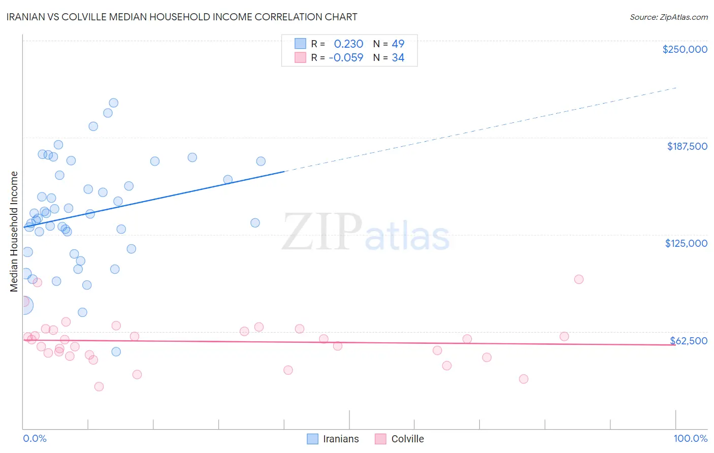 Iranian vs Colville Median Household Income