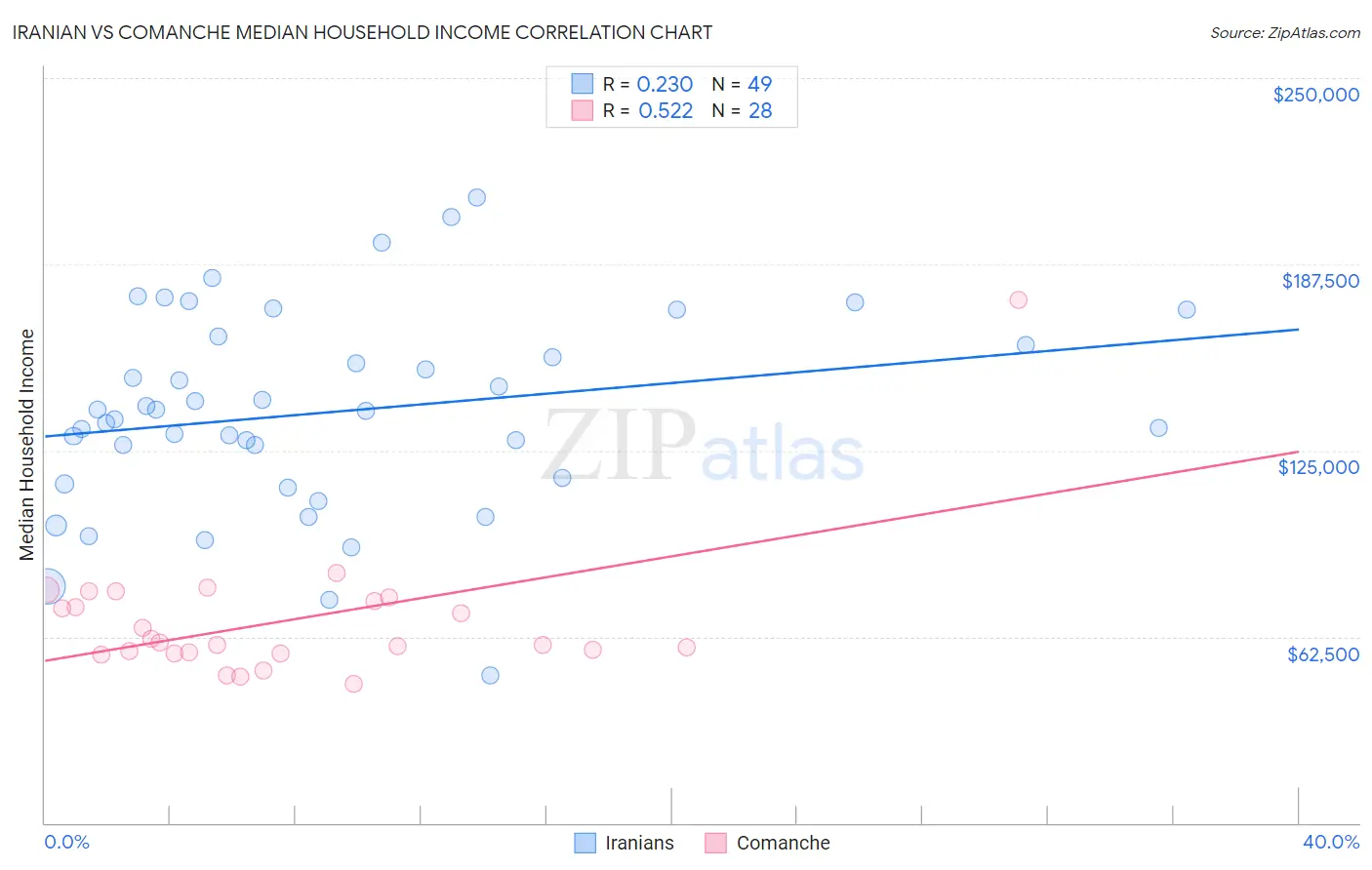 Iranian vs Comanche Median Household Income