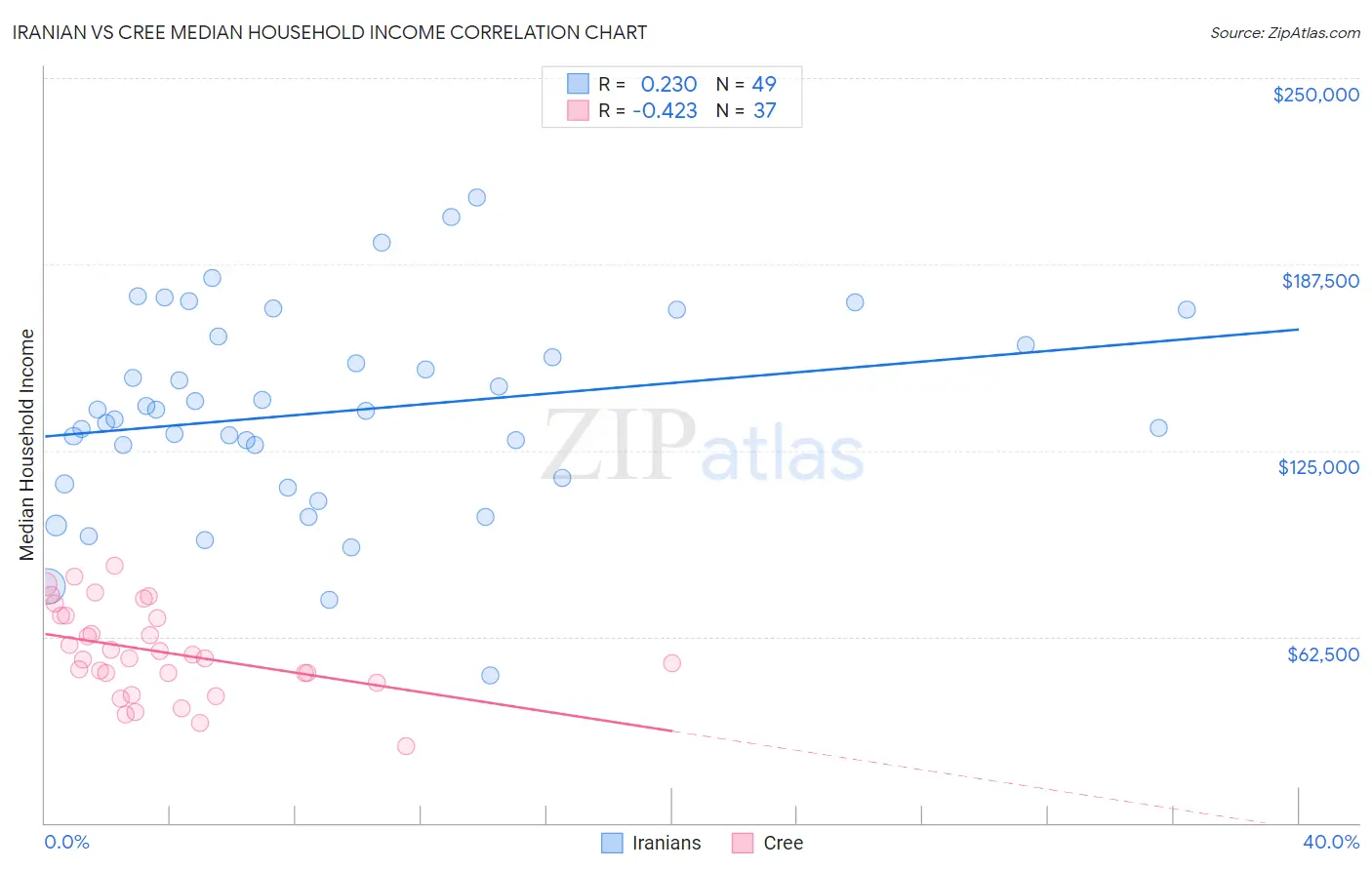 Iranian vs Cree Median Household Income