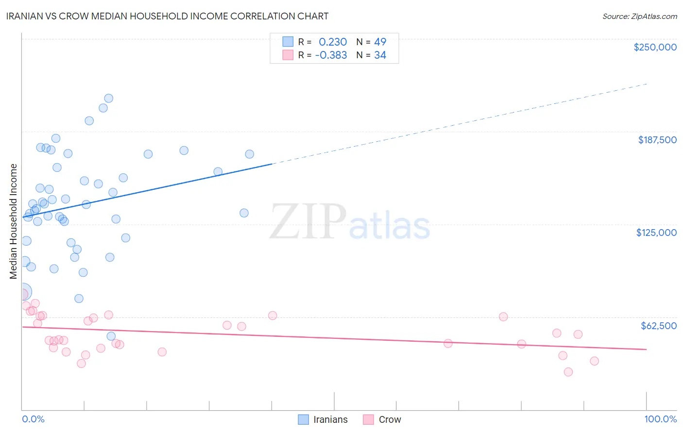 Iranian vs Crow Median Household Income