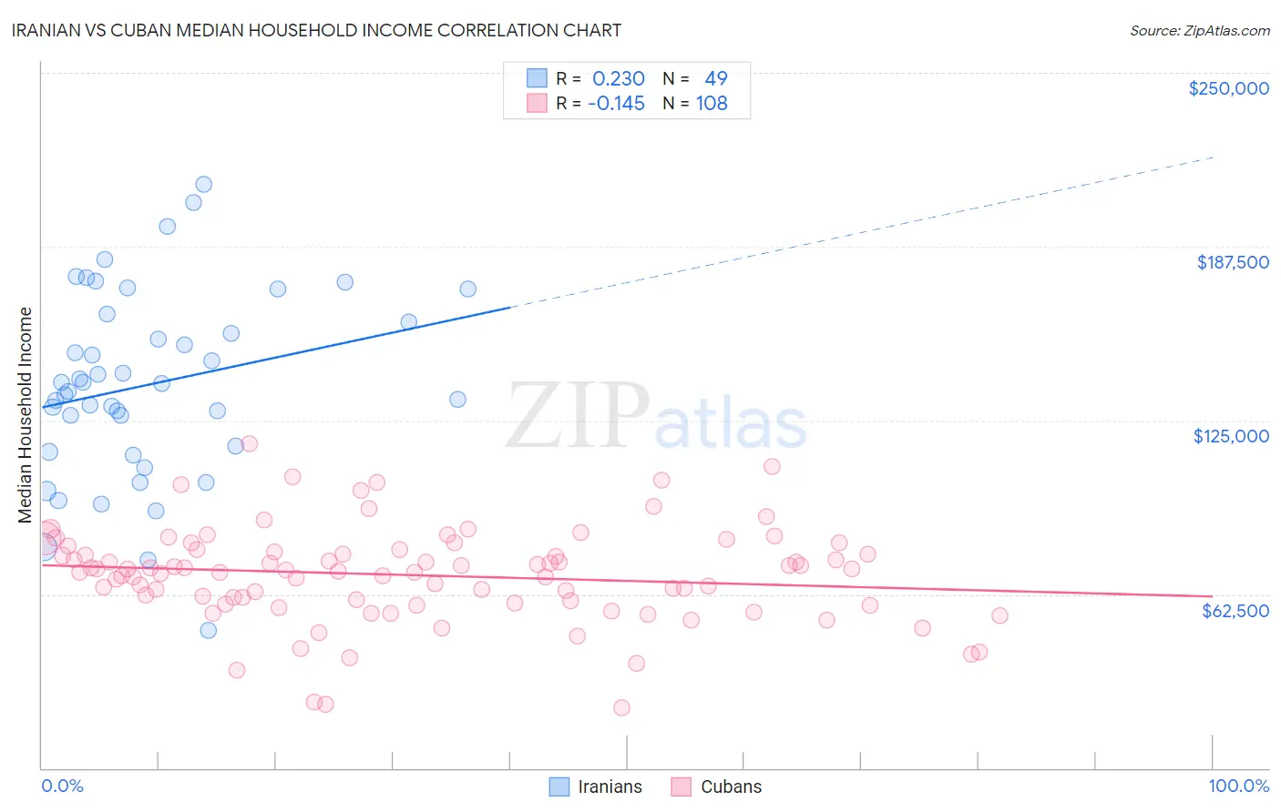 Iranian vs Cuban Median Household Income