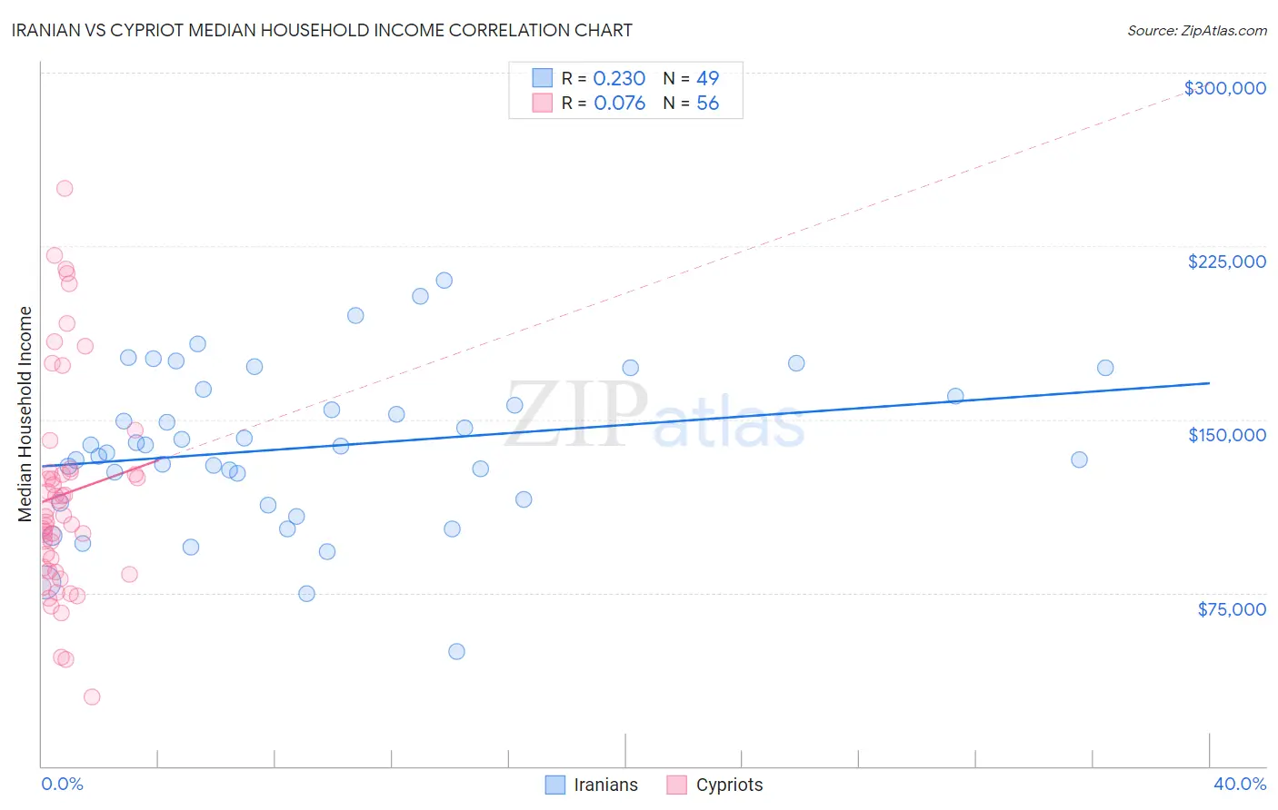 Iranian vs Cypriot Median Household Income