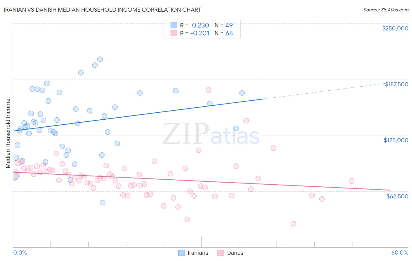 Iranian vs Danish Median Household Income