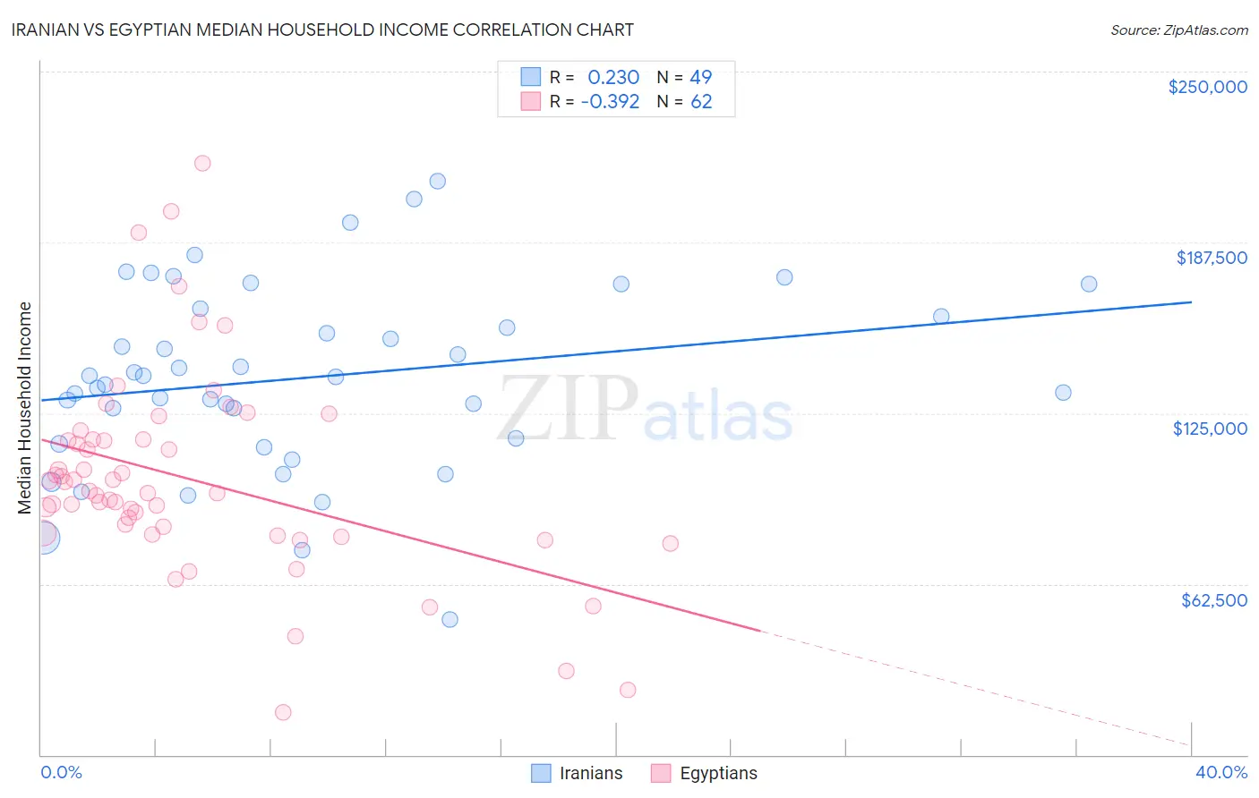 Iranian vs Egyptian Median Household Income