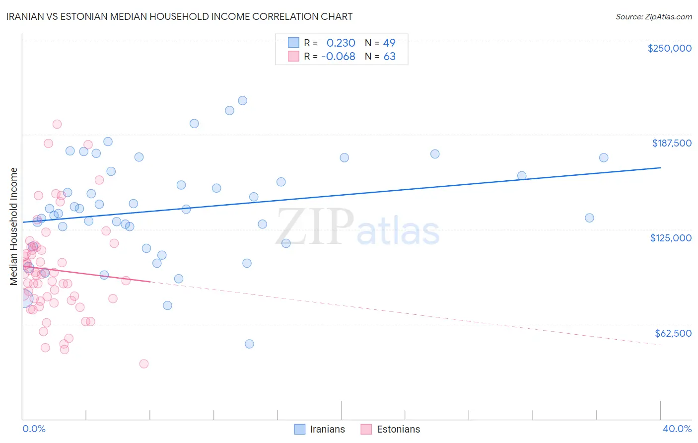 Iranian vs Estonian Median Household Income