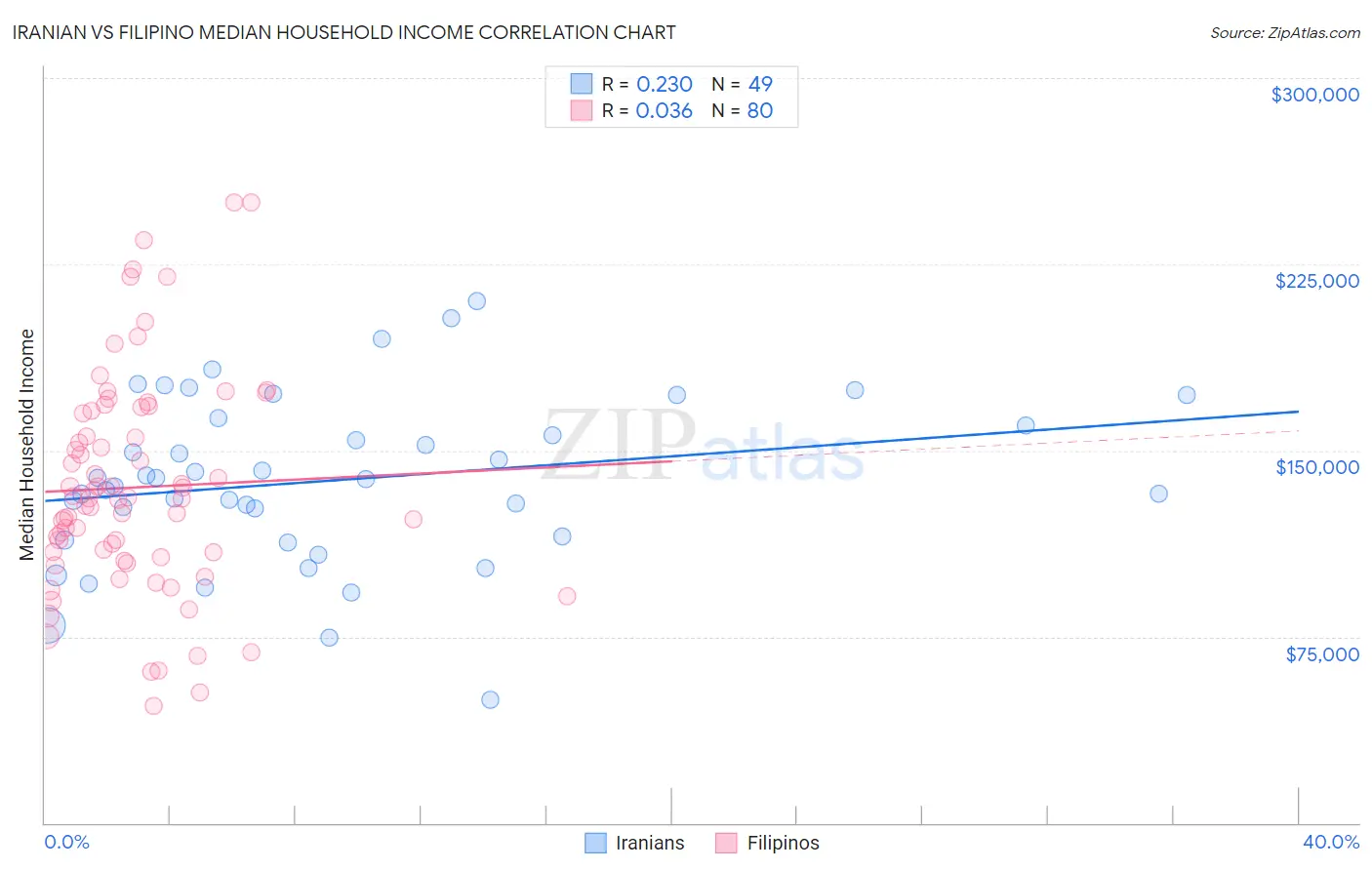 Iranian vs Filipino Median Household Income