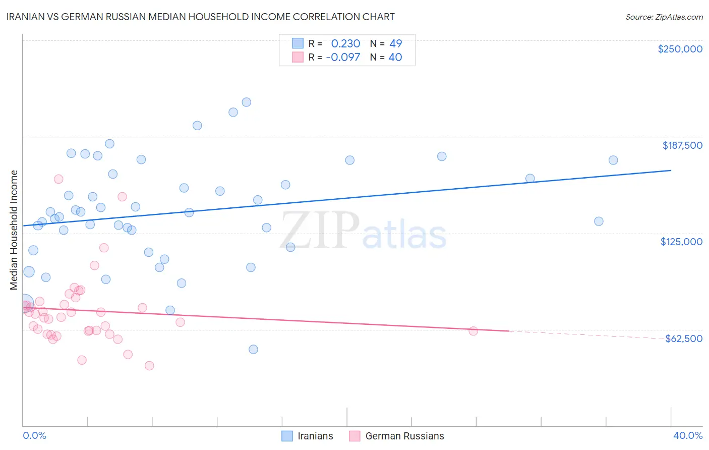 Iranian vs German Russian Median Household Income