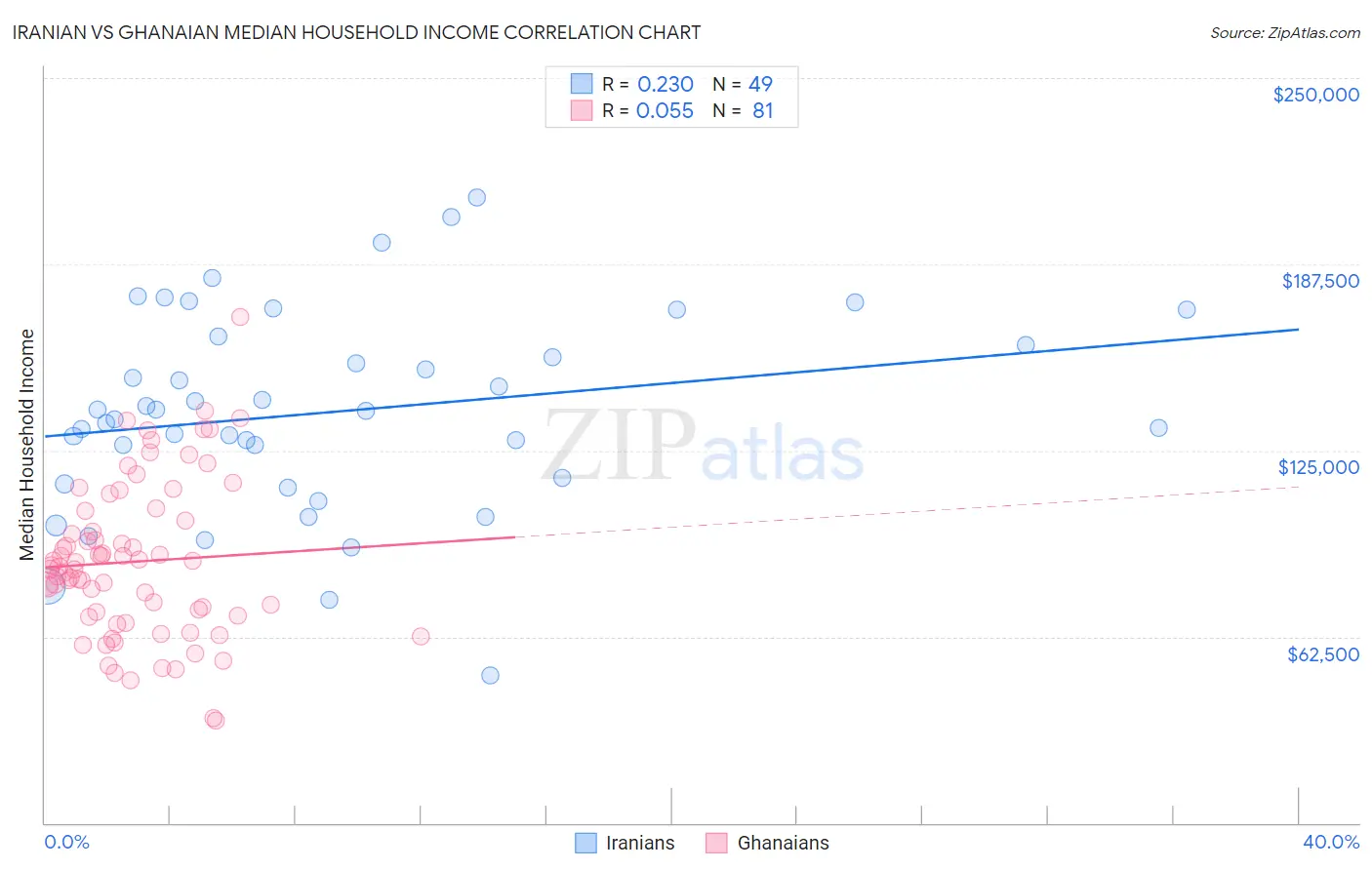 Iranian vs Ghanaian Median Household Income