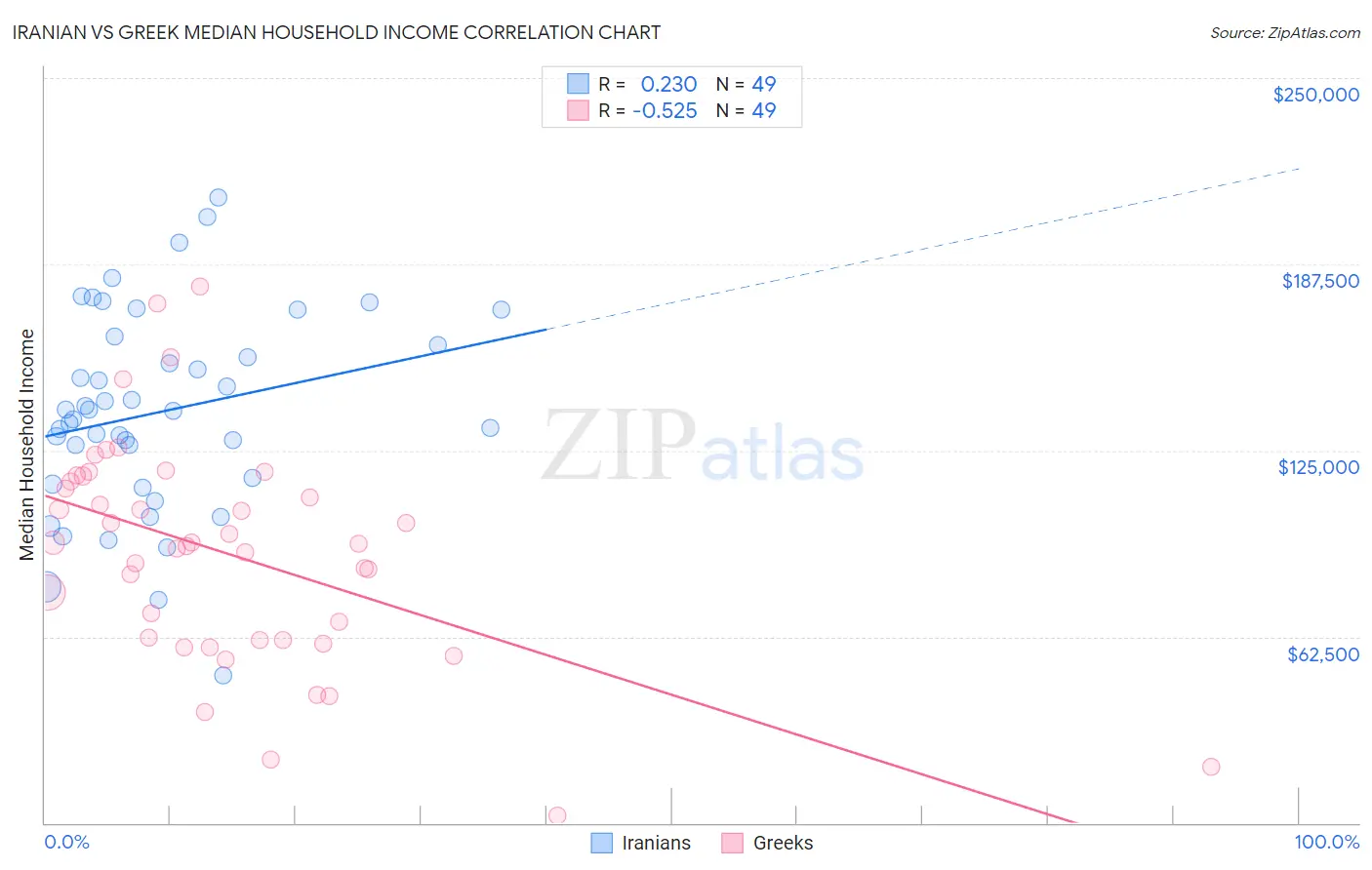 Iranian vs Greek Median Household Income