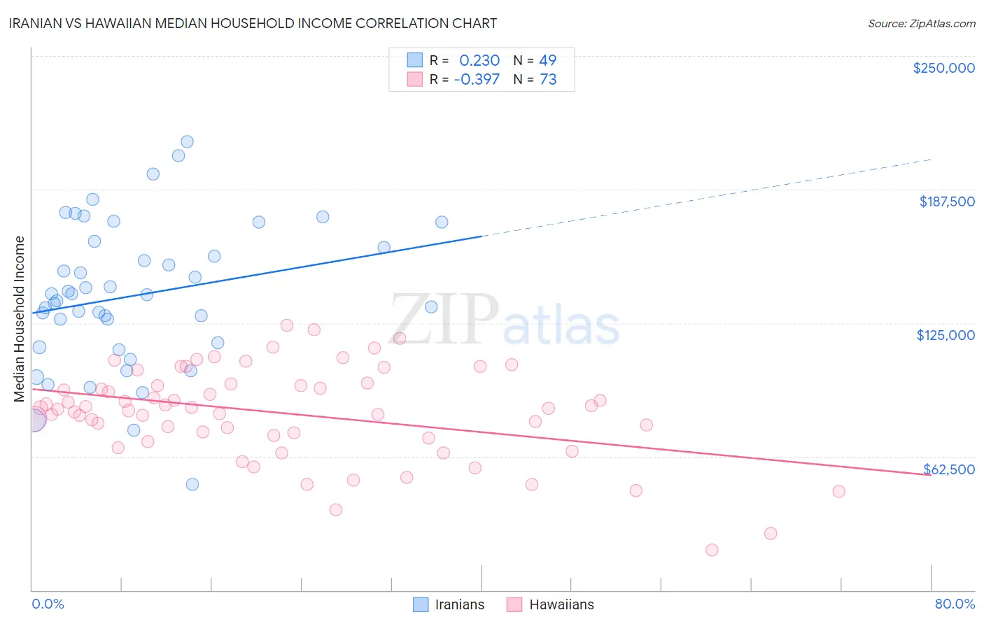 Iranian vs Hawaiian Median Household Income