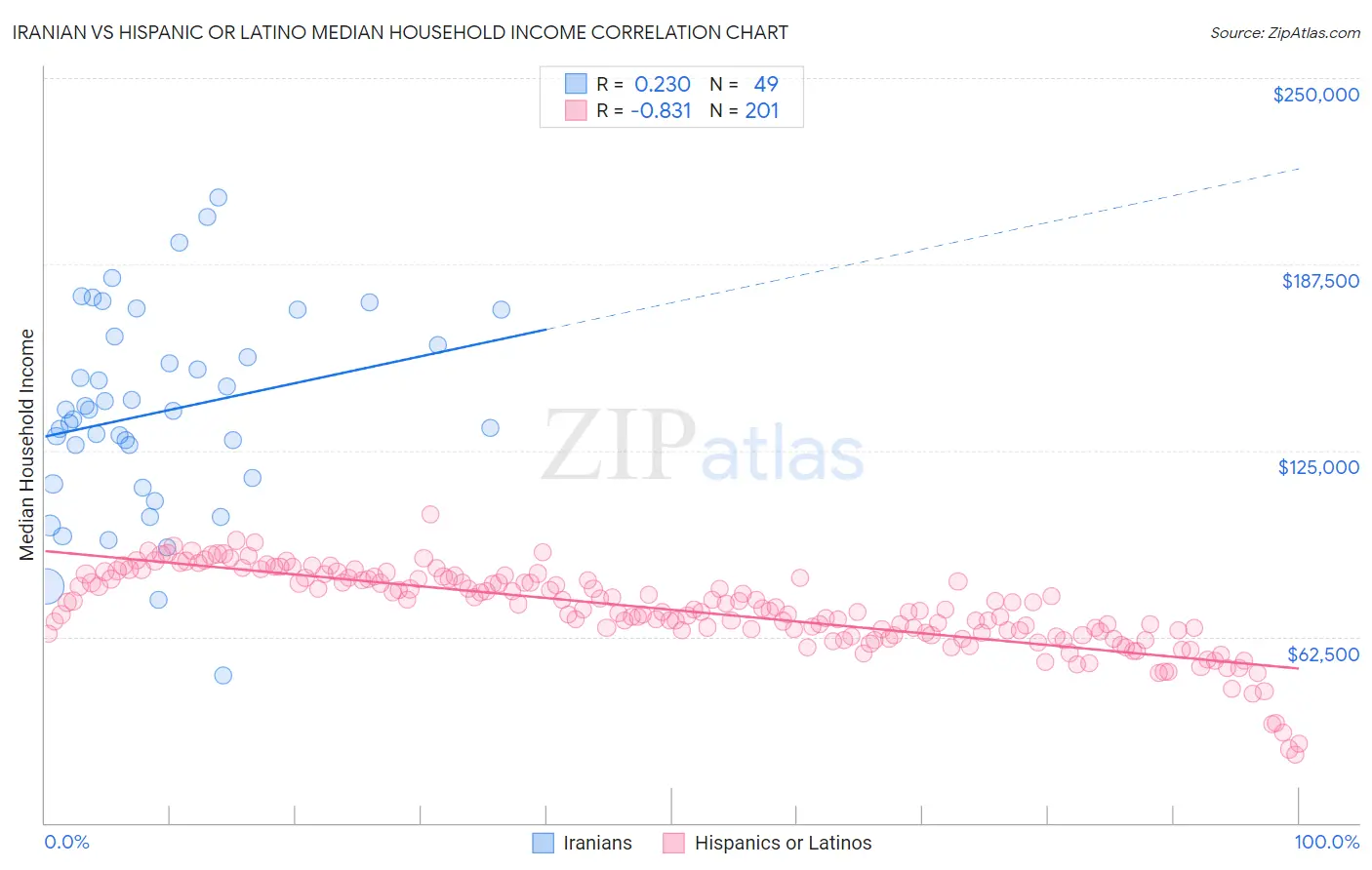 Iranian vs Hispanic or Latino Median Household Income