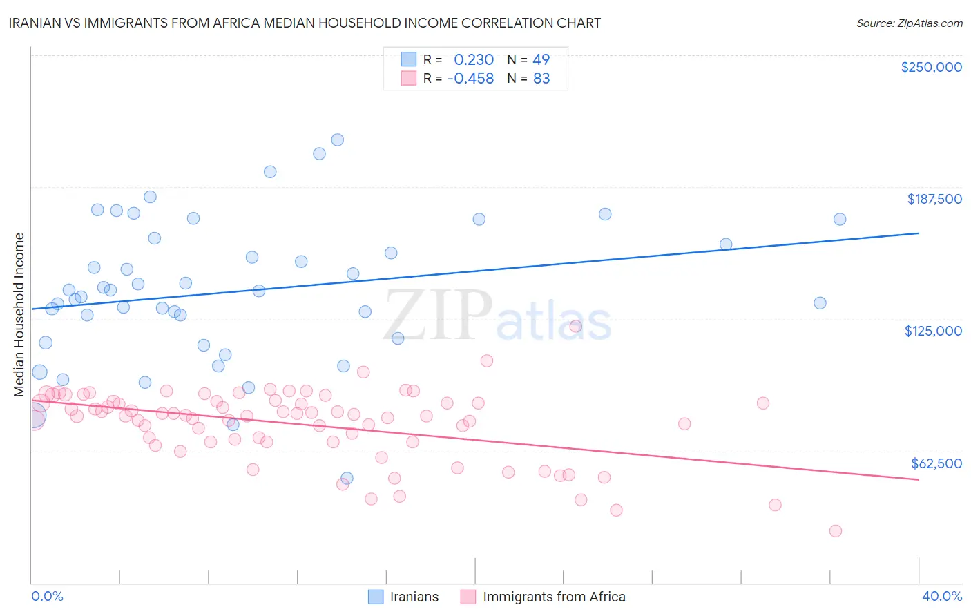 Iranian vs Immigrants from Africa Median Household Income