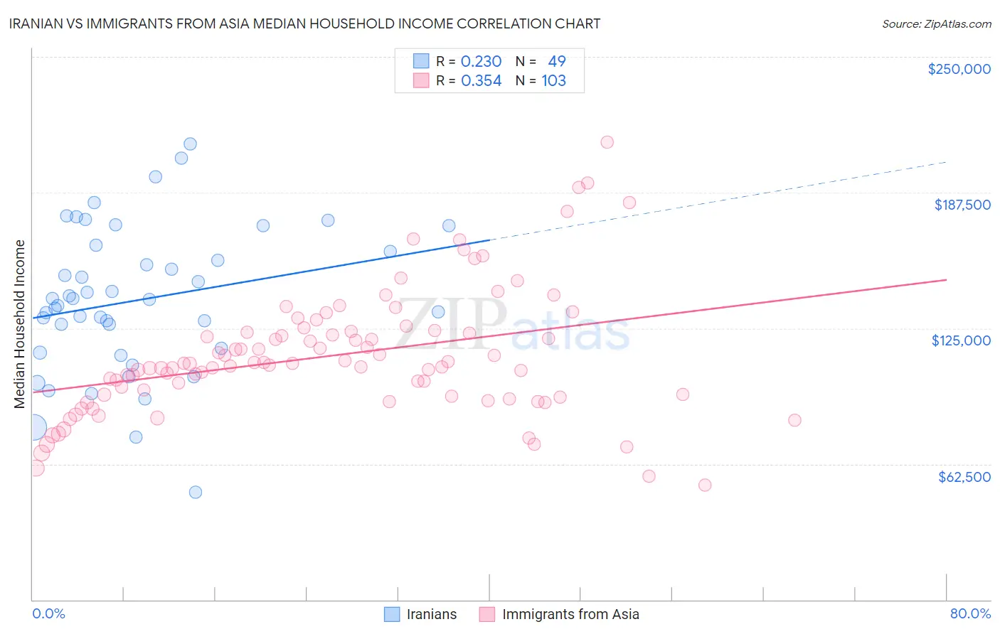 Iranian vs Immigrants from Asia Median Household Income