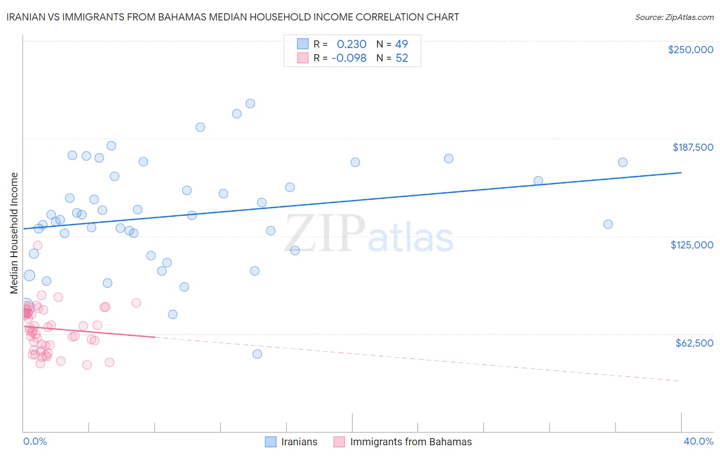 Iranian vs Immigrants from Bahamas Median Household Income