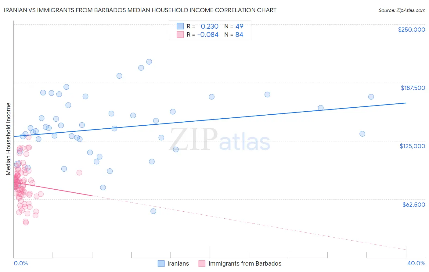 Iranian vs Immigrants from Barbados Median Household Income