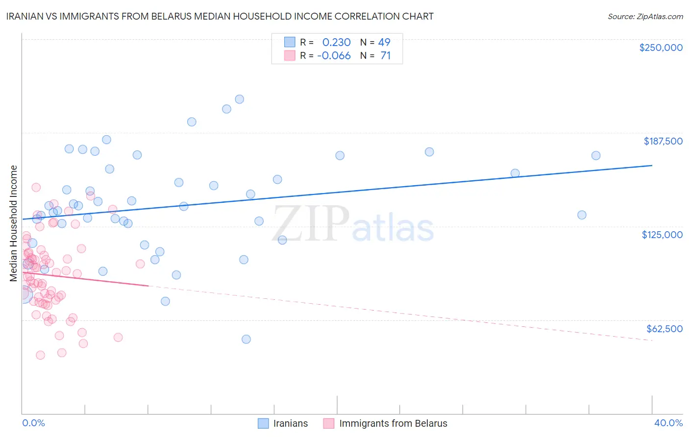 Iranian vs Immigrants from Belarus Median Household Income
