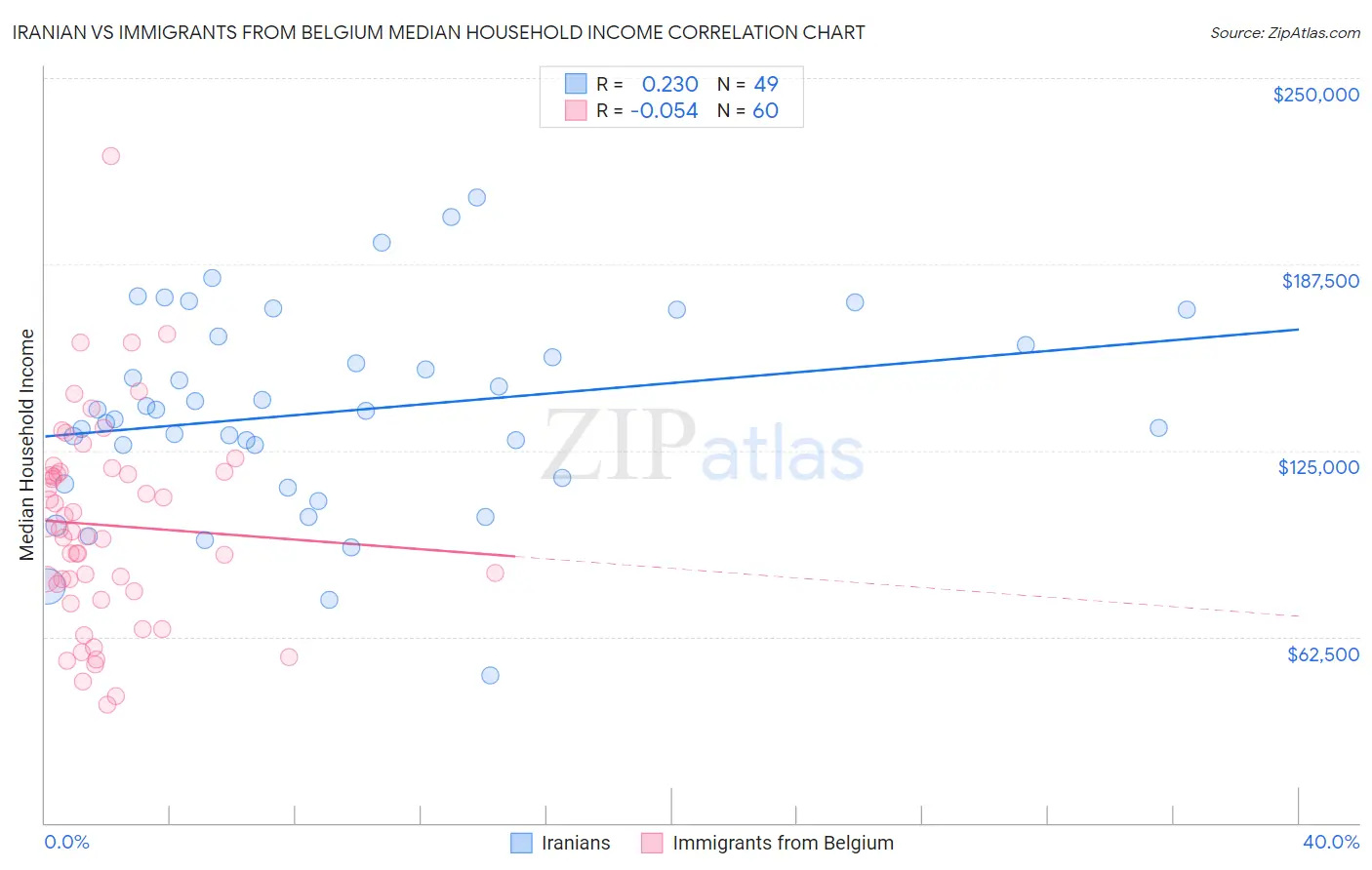 Iranian vs Immigrants from Belgium Median Household Income