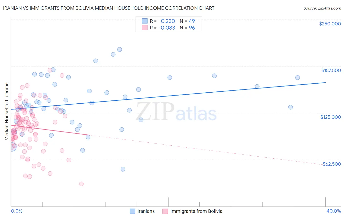 Iranian vs Immigrants from Bolivia Median Household Income