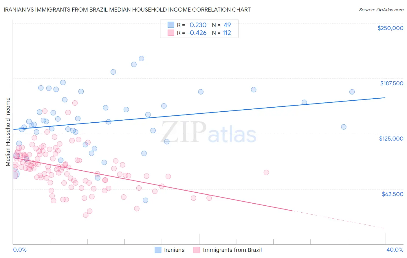 Iranian vs Immigrants from Brazil Median Household Income