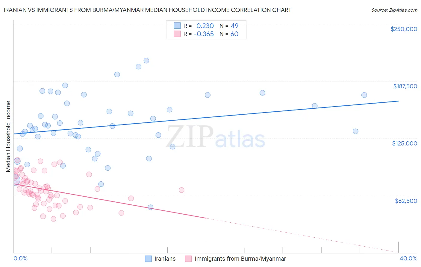 Iranian vs Immigrants from Burma/Myanmar Median Household Income