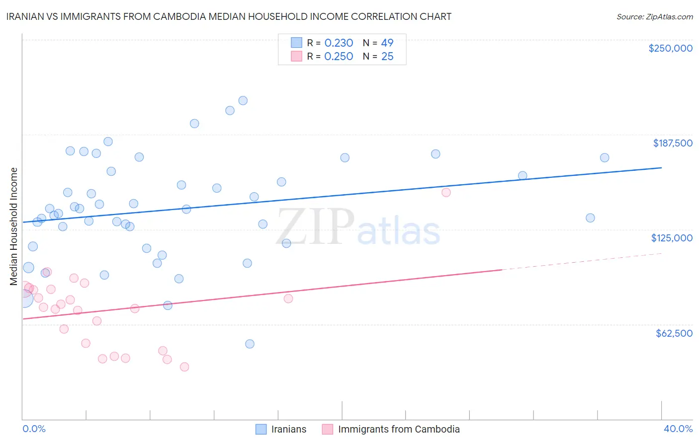 Iranian vs Immigrants from Cambodia Median Household Income