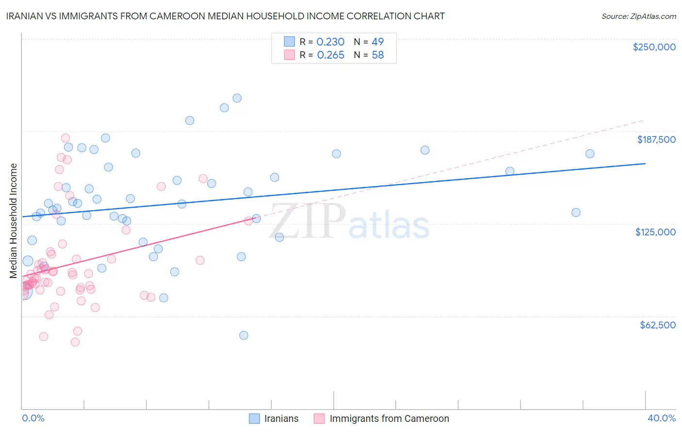 Iranian vs Immigrants from Cameroon Median Household Income