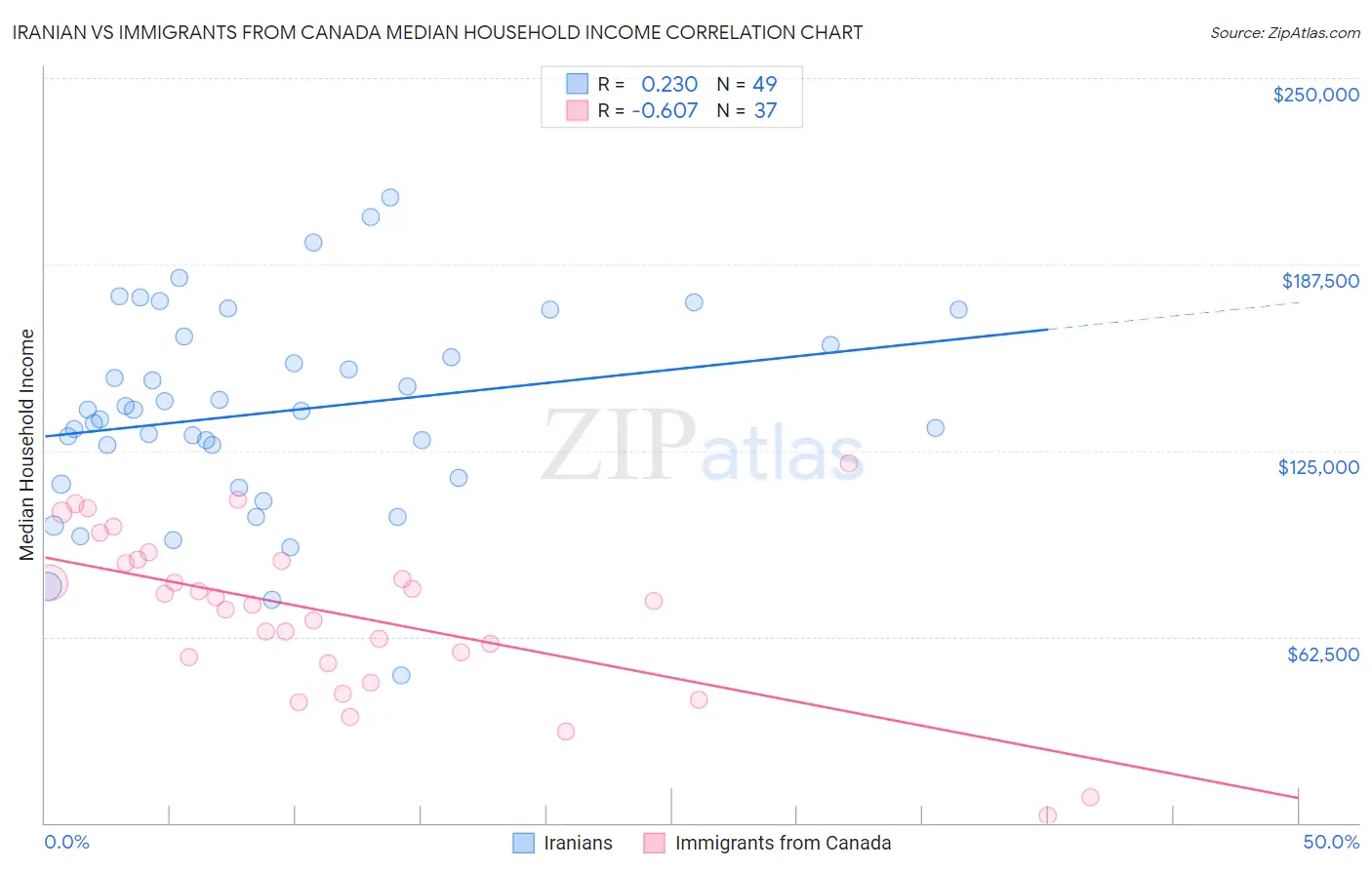 Iranian vs Immigrants from Canada Median Household Income