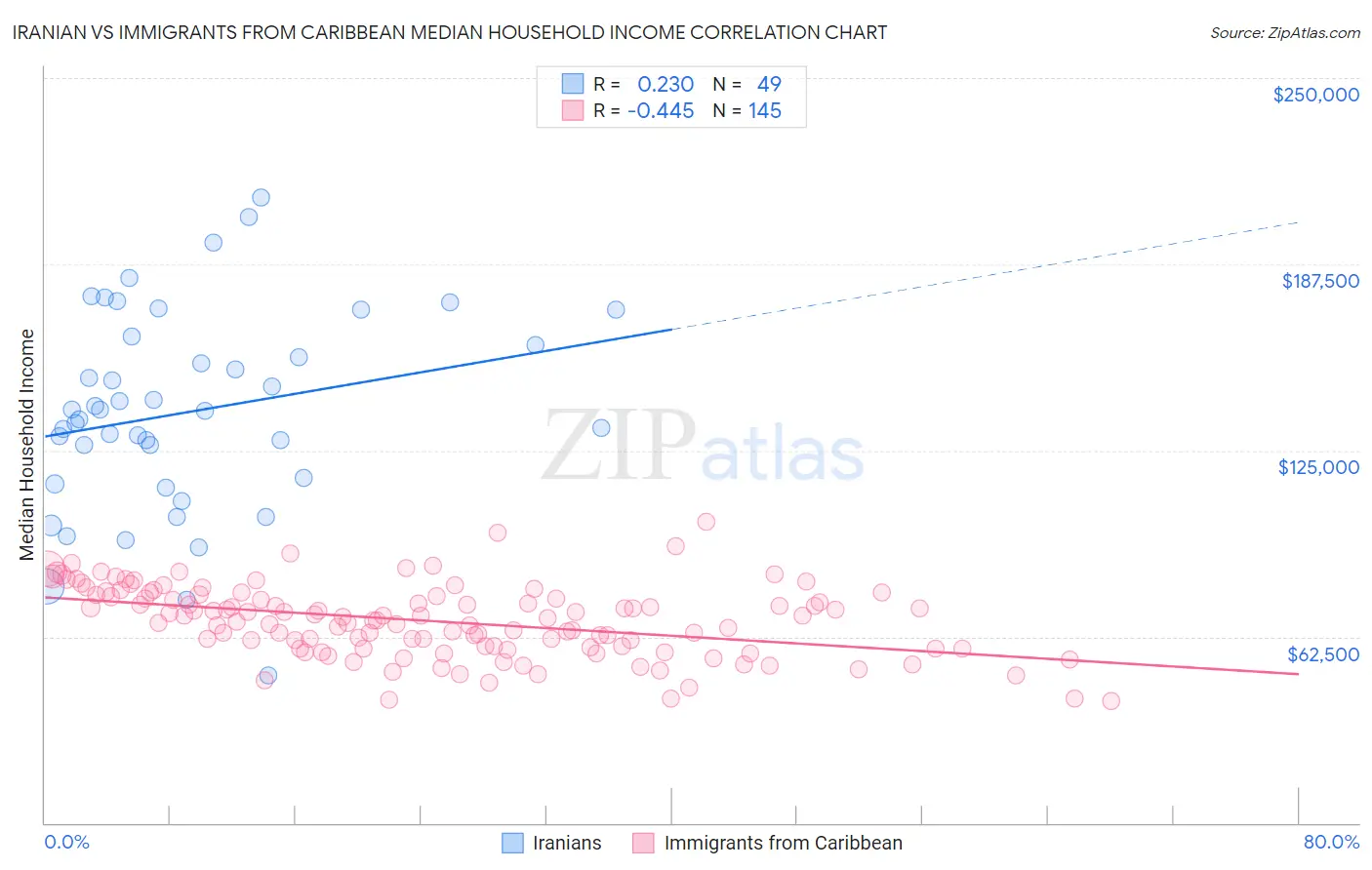 Iranian vs Immigrants from Caribbean Median Household Income