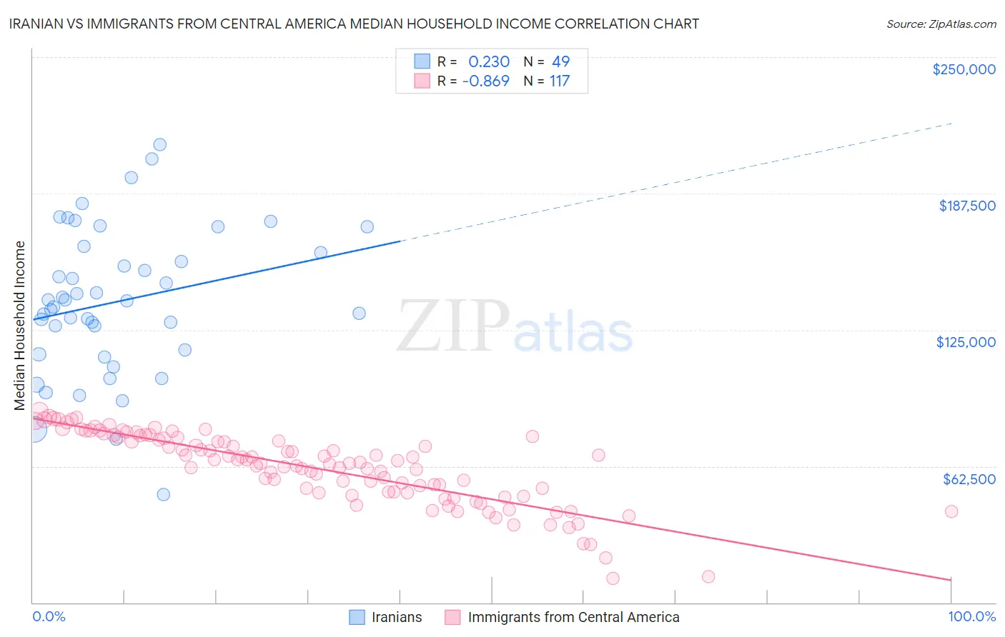 Iranian vs Immigrants from Central America Median Household Income