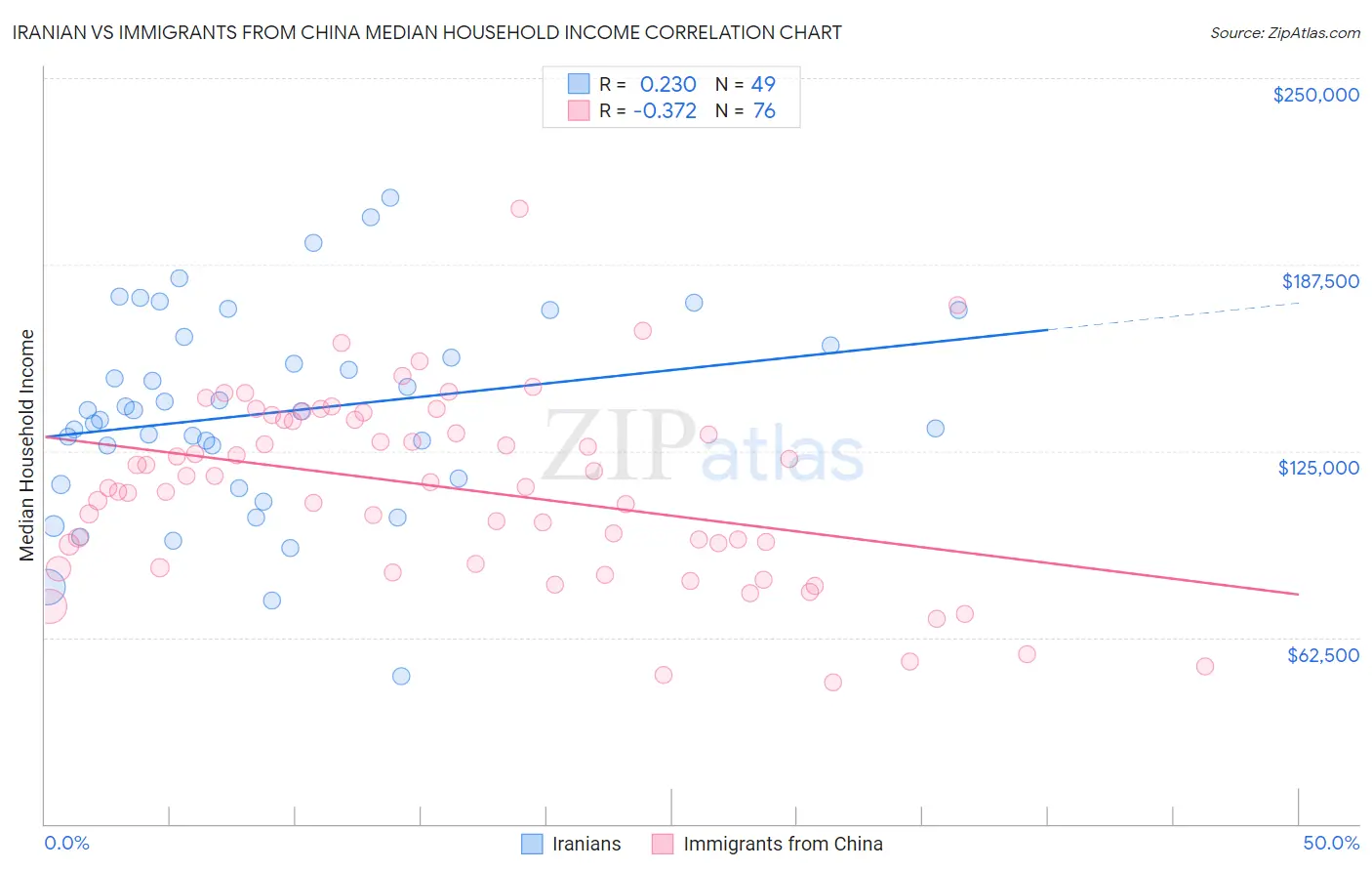 Iranian vs Immigrants from China Median Household Income