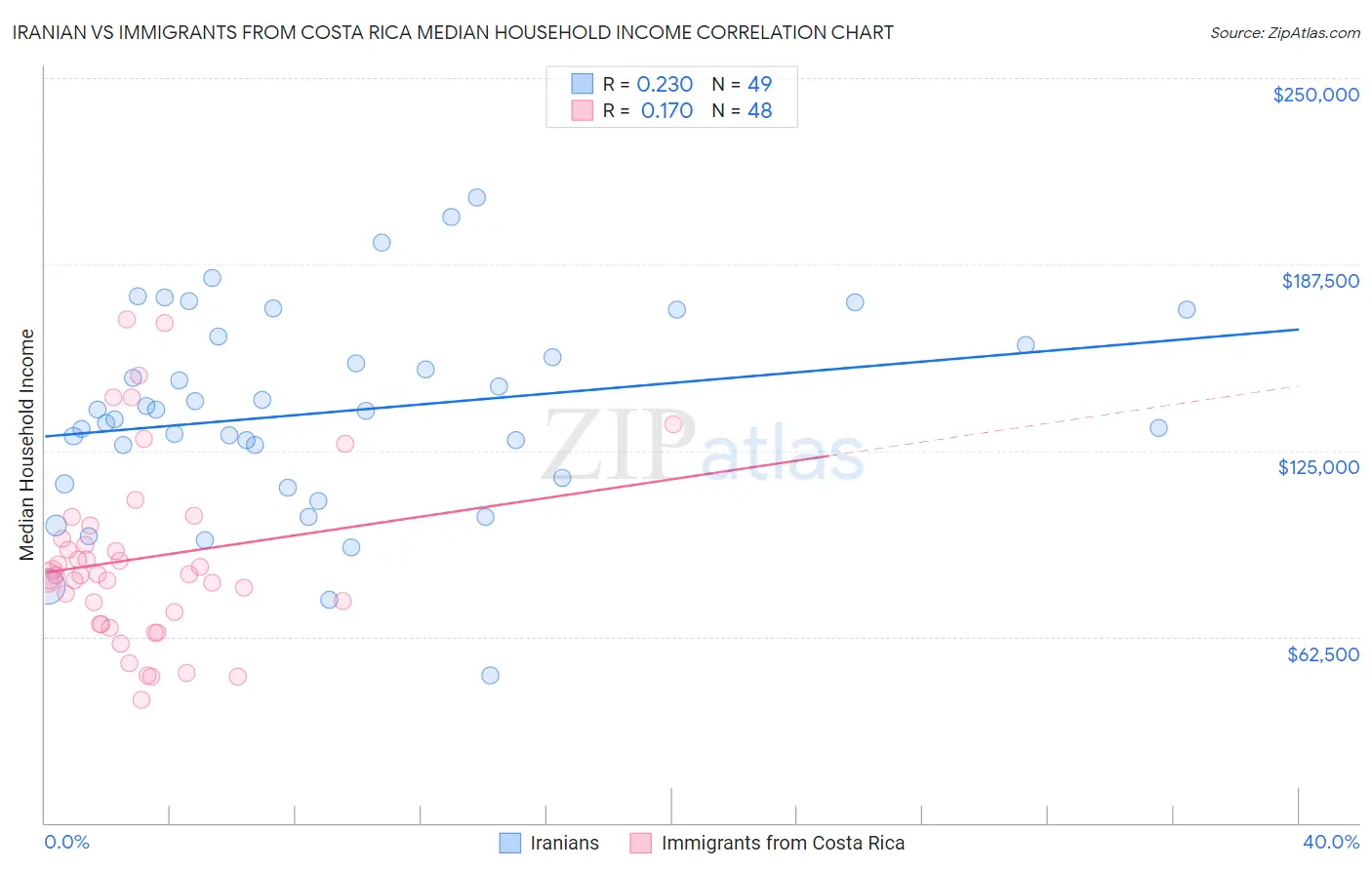 Iranian vs Immigrants from Costa Rica Median Household Income