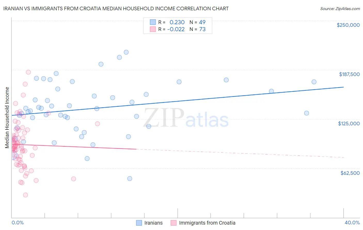 Iranian vs Immigrants from Croatia Median Household Income