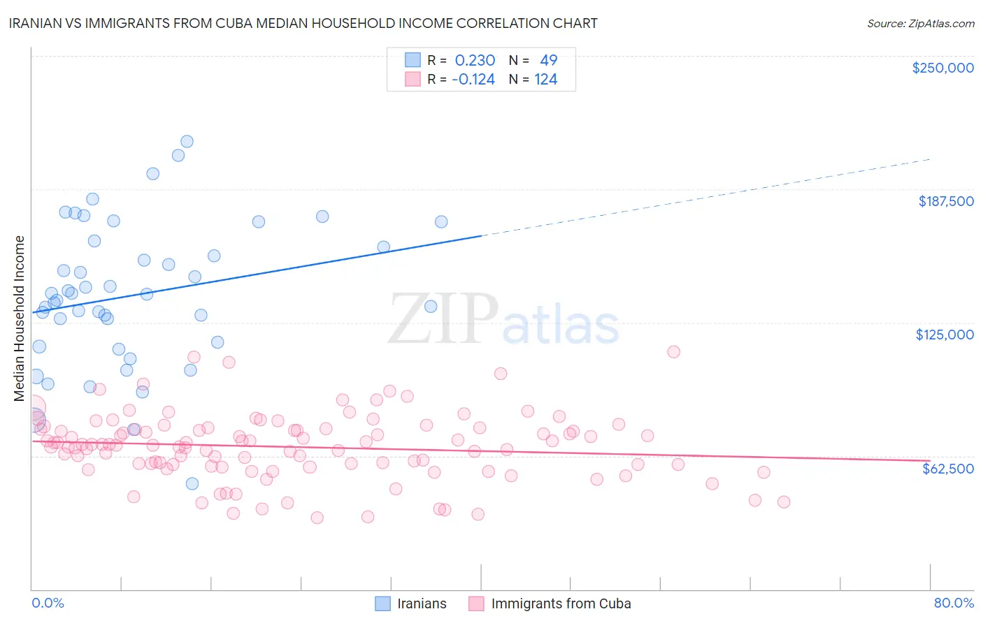 Iranian vs Immigrants from Cuba Median Household Income